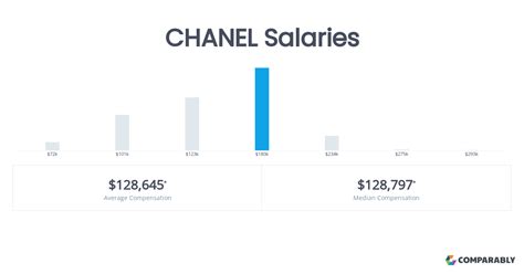 chanel salary|chanel employee benefits.